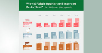 Fleisch Statistik BLE Deutschland