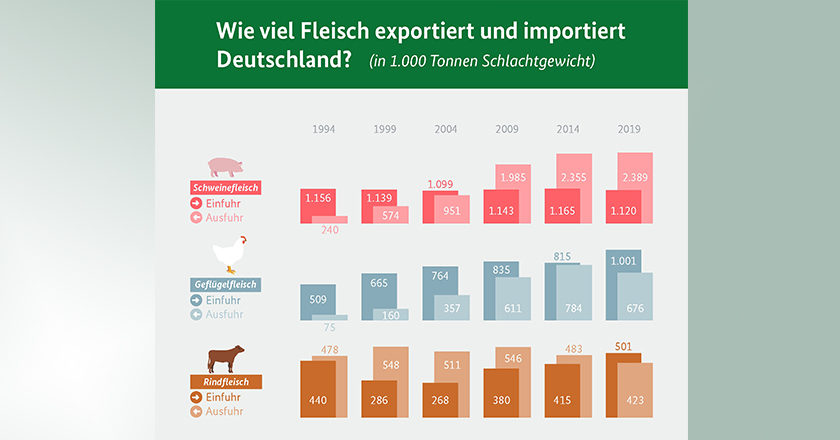Fleisch Statistik BLE Deutschland