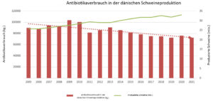 Antibiotika Grafik Daenemark Kopie