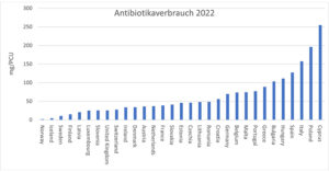 Antibiotika Verbrauch Europa 2022 Statistik